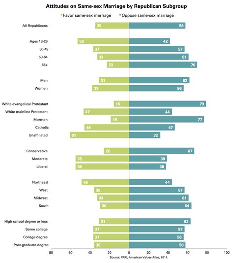 Gop Shift On Same Sex Marriage Is Doubtful