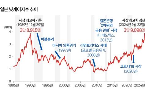 일본 증시 34년 만에 최고치 경신 잃어버린 30년 탈출 신호탄 한국일보