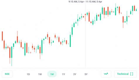 How We Managed Charts Efficiently At Groww Website By Samyak Jain