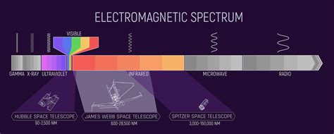 The Electromagnetic Spectrum With Hubble Webb And Spitzer Highlights Webb