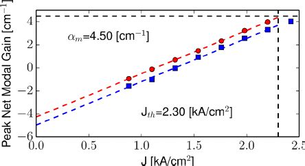 Device Albb Peak Net Modal Gain Value As A Function Of Injected