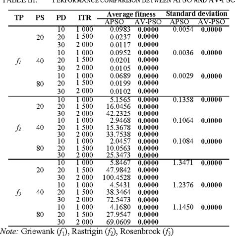 Table Iii From An Adaptive Velocity Particle Swarm Optimization For