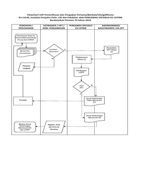 Flowchart Riksa Uji K3 Listrik Pdf