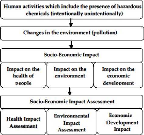 Pdf Assessment Of The Socio Economic Impact Of The Chemicals