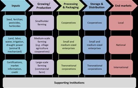 Agricultural Value Chain Download Scientific Diagram