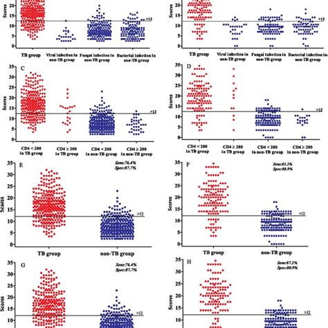 The Score Distribution Of HIV Infected Patients With TB And Non TB