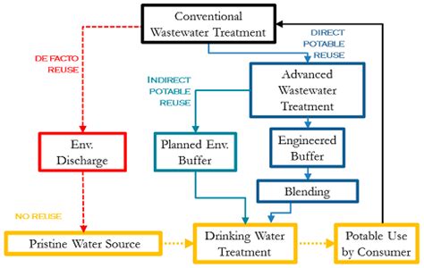 IJERPH Free Full Text Drivers Of Microbial Risk For Direct Potable