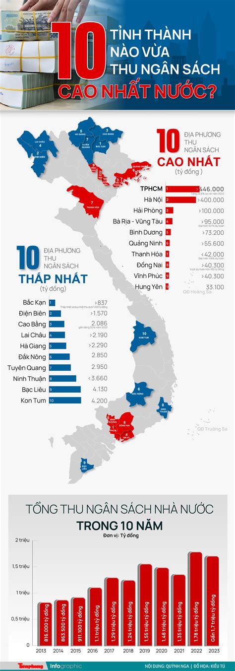 10 tỉnh thành nào vừa thu ngân sách cao nhất nước