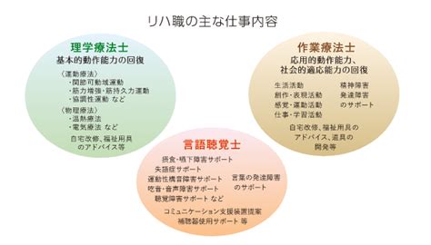 リハビリの仕事にはどんな種類がある リハ職の就活グッピー新卒