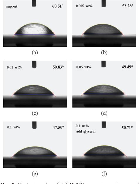 Figure From Membrane Permeation Characteristics And Fouling Control