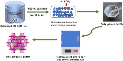 Batteries Free Full Text Two Step Solid State Synthesis Of Medium Entropy Lini0 5mn1 5o4