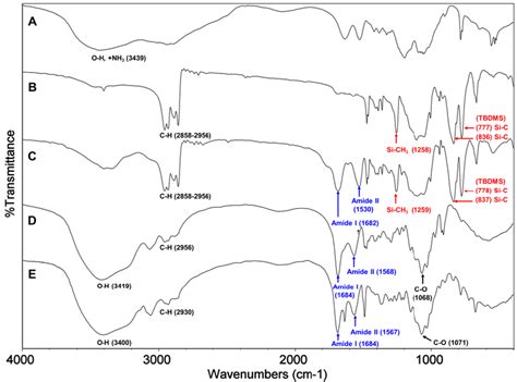 Ft Ir Spectra Overlay Of The Main Compounds And Final C 2 Spacer