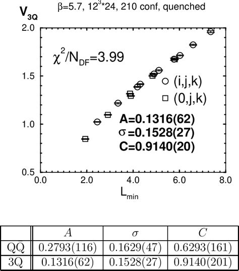 Table 1 From Static Three Quark Potential In SU 3 Lattice QCD Monte