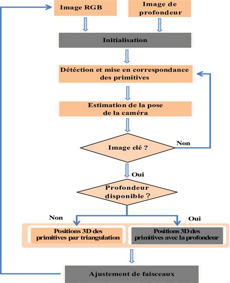 Schéma récapitulatif de notre approche Download Scientific Diagram