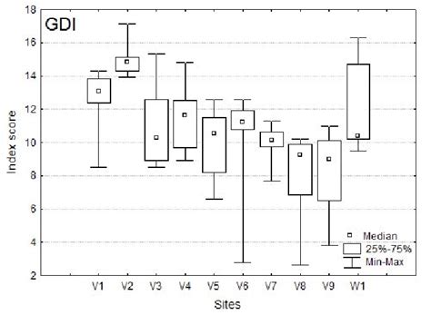 Box Plot Of Median Annual Values For Generic Diatom Index Gdi In The