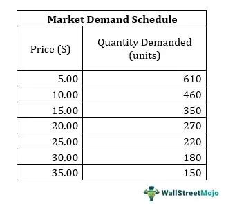 What Is Demand Schedule? Definition, Example, Graph, Types, 40% OFF