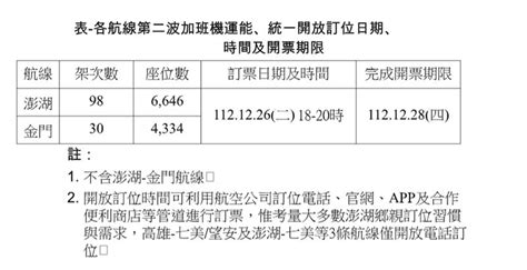 春節離島機票還有！第二波加班機票12／26開賣 提供逾1萬座位數 生活 三立新聞網 Setncom