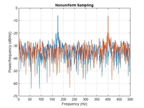 Lomb Scargle Periodogram Matlab Plomb Mathworks América Latina