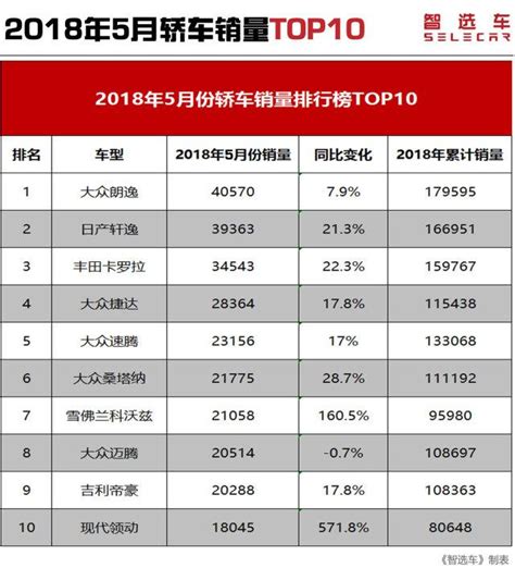 5月轎車銷量點評，大眾前十里占了一半，英朗竟然跌出前十！ 每日頭條