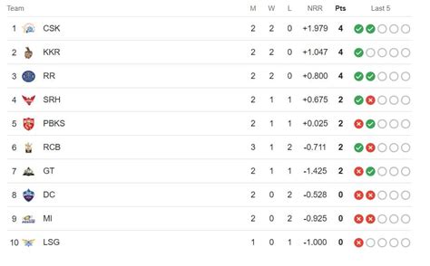 Tata Ipl Points Table Latest Updated After Rcb Vs Kkr Ipl Kkr In