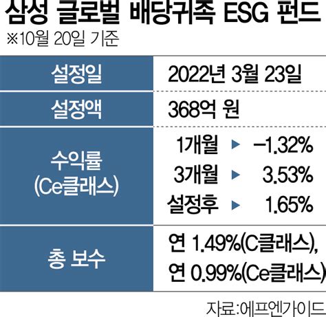 펀드줌인 ‘배당esg안정·성장 두 토끼 삼성 글로벌 배당귀족 Esg 펀드 서울경제