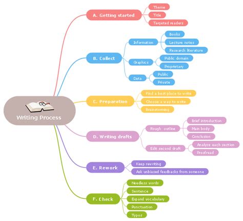 Let This Professional Writing Process Mind Map Template Show You How To