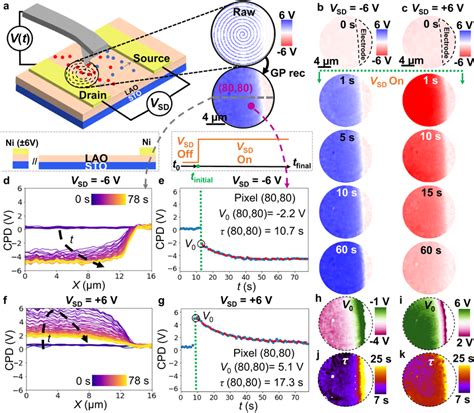 Ss Kpfm On Lao Sto Lateral Device A Schematics Of The Experimental