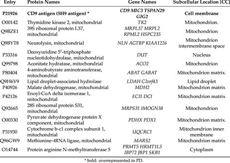 Differentially Expressed Proteins Overlap Of Maxquant And Spectral