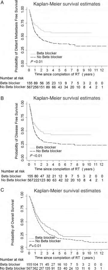 Improved Survival Outcomes With The Incidental Use Of Beta Blockers