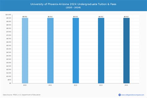 U Of Phoenix Arizona Tuition Fees Net Price