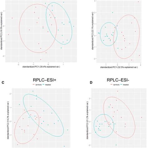 Principal Component Analysis Pca Of Metabolic Profiles From Samples Download Scientific