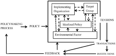 The Smith Policy Implementing Process Framework Download Scientific