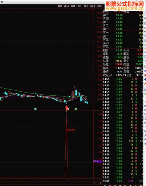 通达信潜龙勿用指标 副图选股贴图 通达信公式 公式网