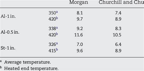 Heat Transfer Convection Coefficient Values In Air Calculated With Download Table