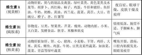 富含微量元素和维生素的食物word文档在线阅读与下载无忧文档