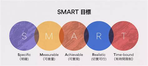 撰寫更出色的 Smart 目標 附範例的提示 2023 • Asana