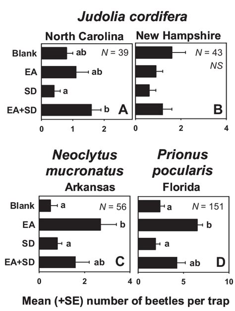 Mean þ Se Number Of J Cordifera A And B N Mucronatus C And Download Scientific