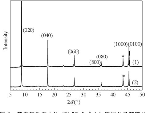 Figure From Dynamic Hydrothermal Synthesis Of A B Oriented Mfi