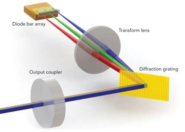 Diode Laser Array: Delivering High Power Outputs by Combining Stacks