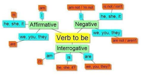 Realizar Un Mapa Mental O Mapa Conceptual Sobre El Verbo To Be En Presente Simple Brainlylat