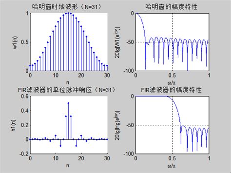 数字信号处理实验 用窗函数法设计fir数字滤波器文档之家