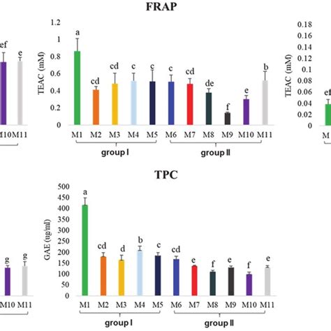 Antioxidant Activity Analysis Using Abts Frap Dpph Tpc Total