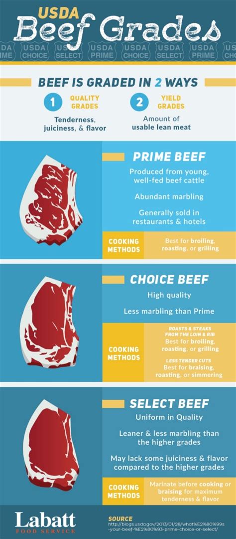 Infographic The Difference Between Usda Beef Grades