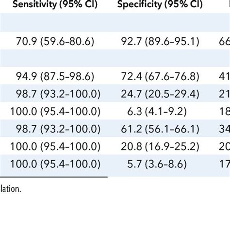 Diagnostic Sensitivity And Specificity Of Presentation Hs Ctnt And Ctnt