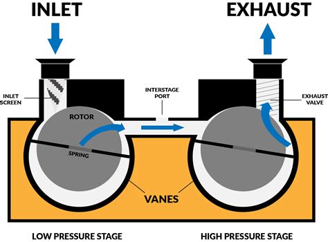 The Ultimate Guide To Two Stage Rotary Vane Vacuum Pumps How They Work