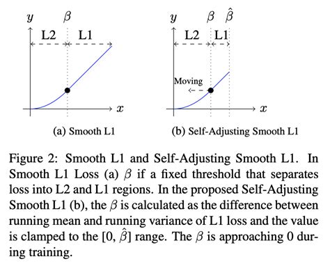 Self Adjusting Smooth L Loss Explained Papers With Code