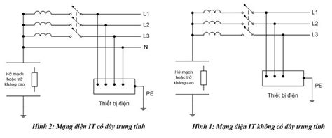 Mạng điện TT IT TN TN C TN S là gì TT là gì Điện Máy VVC Sản