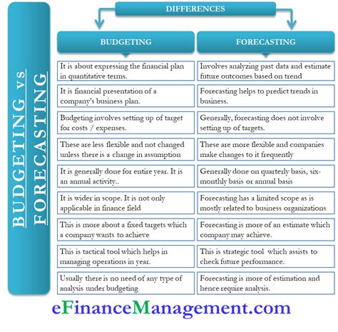 Budgeting Vs Forecasting All Differences Between Them