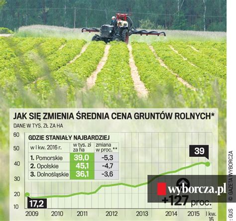 Ziemia już zaczęła tanieć Skutek ustawy gruntowej