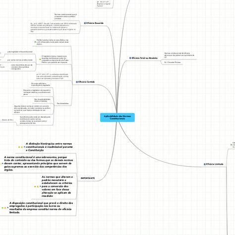 Mapa Mental Efic Cia Das Normas Constitucionais Mema